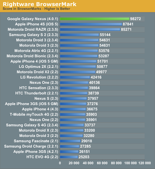 Illustration for article titled The Galaxy Nexus Outperforms the iPhone 4S